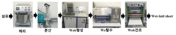 친수성 kapok 습식부직포 제조 장치