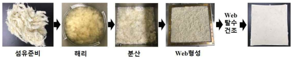 친수성 kapok 습식부직포 제조 과정