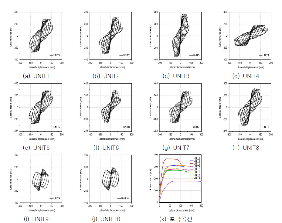 2차년도 기둥 실험체의 횡하중-변위 이력곡선