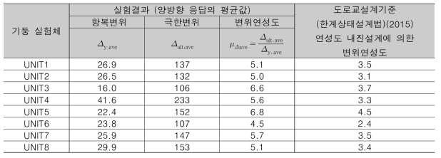 2차년도 기둥 실험결과 및 설계기준에 의한 변위연성도