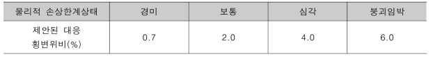 물리적 손상한계상태에 대응하는 횡변위비 제안