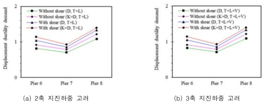 연속지진에 의한 요구 변위연성도 비교