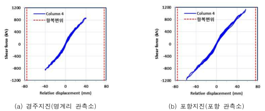 경주지진과 포항지진에 의한 철근콘크리트 기둥의 하중-변위 이력응답(이도형, 2017)