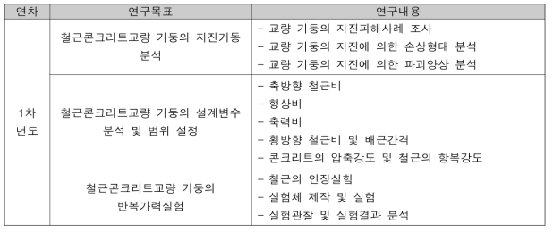 1차년도 연구목표 및 내용