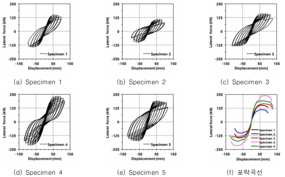 1차년도 교량 기둥 실험체의 하중-변위 이력곡선 및 포락곡선