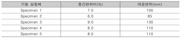 1차년도 기둥 실험체의 축방향 철근 파단 시 층간변위비 및 대응변위