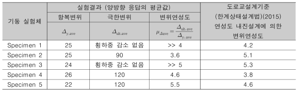 1차년도 기둥 실험결과 및 설계기준에 의한 변위연성도