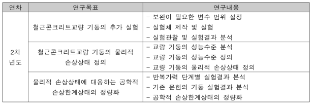 2차년도 연구목표 및 내용