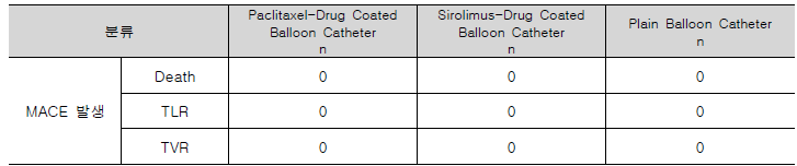 MACE 발생률 분석 (Major Adverse Clinical Events) 결과