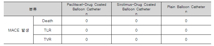 MACE 발생률 분석 (Major Adverse Clinical Events) 결과