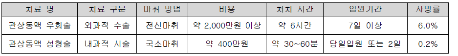 관상동맥 우회술 vs. 관상동맥 성형술 비교