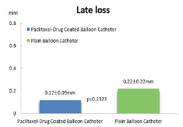 Late loss (Paclitaxel DCB / Plain Balloon)