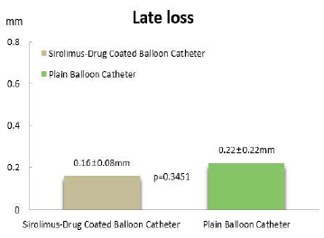 Late loss (Sirolimus DCB / Plain Balloon)