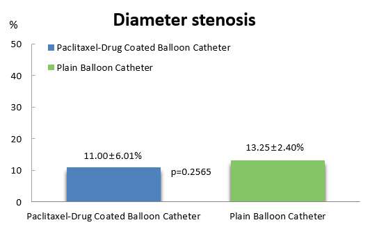 Diameter stenosis (Paclitaxel DCB / Plain Balloon)