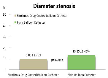 Diameter stenosis (Sirolimus DCB / Plain Balloon)