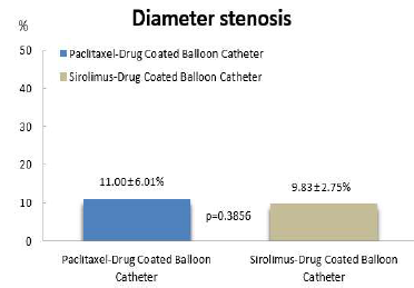 Diameter stenosis (Paclitaxel DCB / Sirolimus DCB)