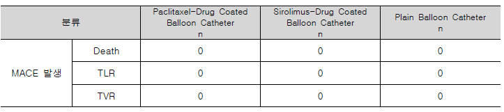 MACE 발생률 분석 (Major Adverse Clinical Events) 결과