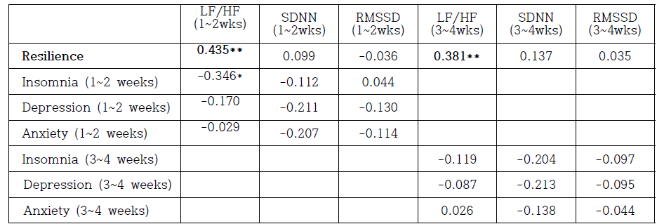 C-HRV 변수와 임상 증상 사이의 상관관계 (*P<0.05. **P<0.01)