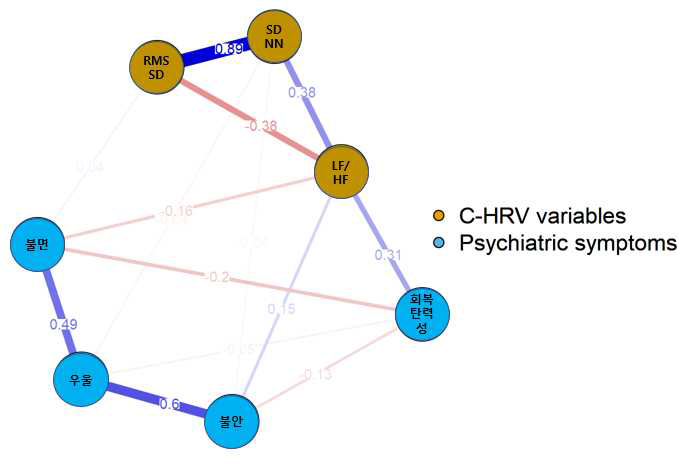 C-HRV 변수와 임상 증상 사이의 네트워크