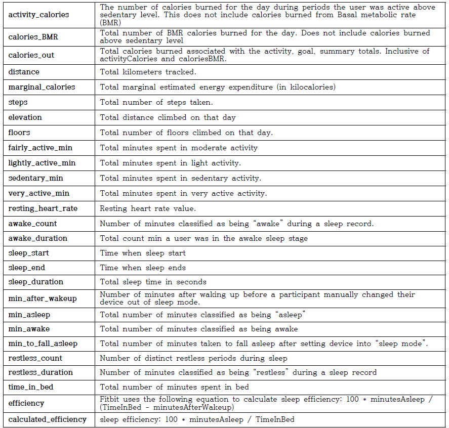 Fitbit을 이용해서 수집된 행동지표