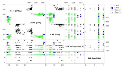 각 Case에 대한 Matrix Plot