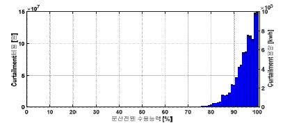 수용능력에 따른 Curtailment의 비용