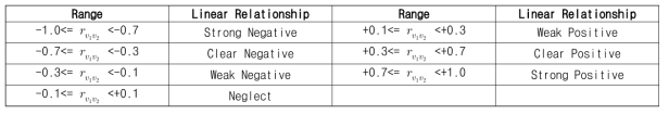 상관계수에 따른 관계