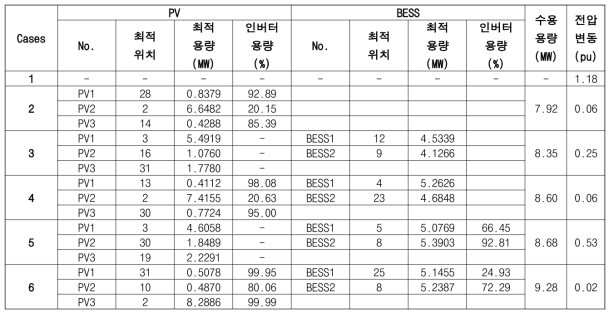 시뮬레이션을 통한 검증 결과