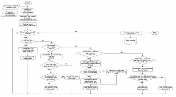 적응형 Recloser 정정 알고리즘의 Flowchart