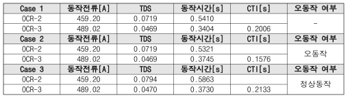 각 시뮬레이션 시나리오별 보호 계전기 오동작 여부 비교