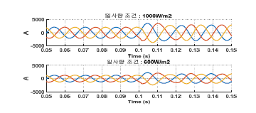 분산전원의 간헐성에 따른 고장전류 변화