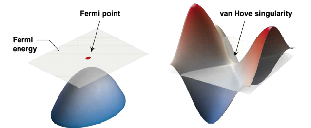 상호작용이 극대화되는 페르미 점(Fermi point)과 전자 상태 밀도의 특이점 (van Hove singularity)