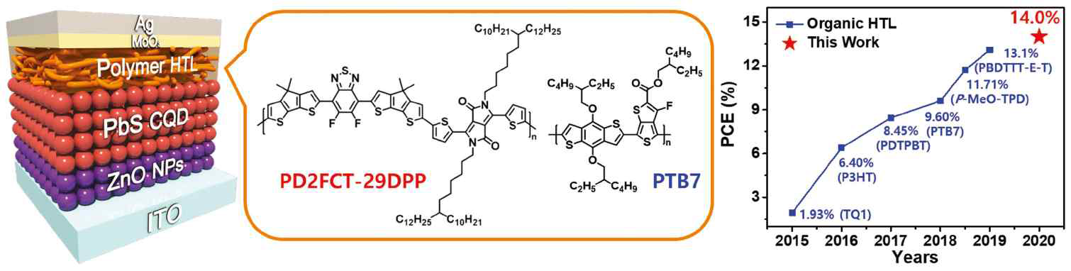 신규 전도성고분자 기반 유무기 복합 태양전지 및 광전변환효율 비교