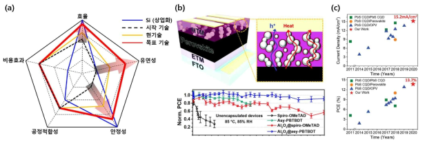 (a) 페로브스카이트 태양전지의 상업화를 위해 달성해야 할 목표 (b) 본 연구에서 개발한 신규 냉각시스템 및 세계 최고 수준 안정성의 소자 (c) 본 연구에서 개발한 세계 최고 수준 효율의 유무기 복합 태양전지
