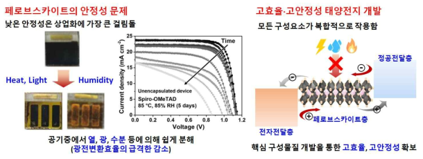 페로브스카이트의 문제점 및 본 연구의 필요성