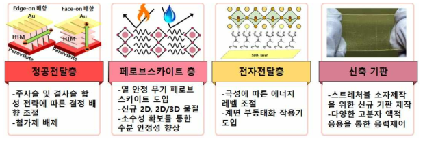 고효율, 고안정성 페로브스카이트 태양전지 달성을 위한 연구 접근 방향