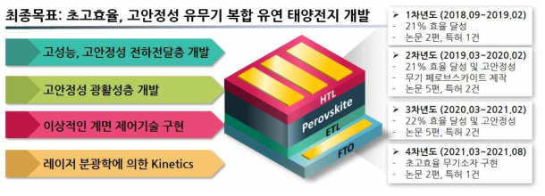 본 연구의 단계별 목표 및 최종목표