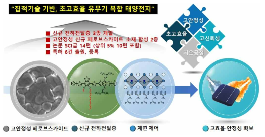 본 연구목표를 달성하기 위하여 개발하고자 하는 기술의 개요