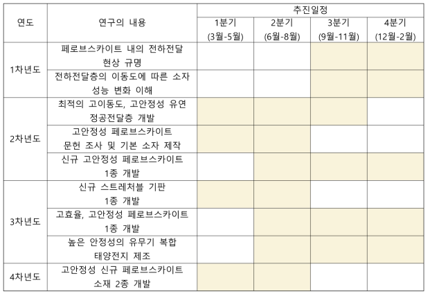 연구의 내용 및 추진일정