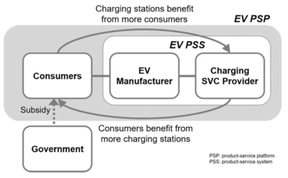 EV 제품-서비스 플랫폼(PSP, product-service platform)