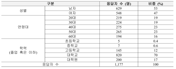 설문 응답자 인구통계학적 특성