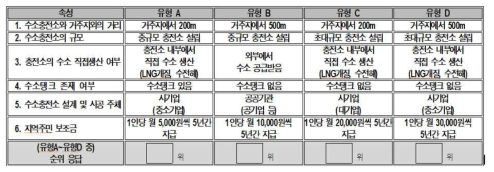 선택실험 설문의 예