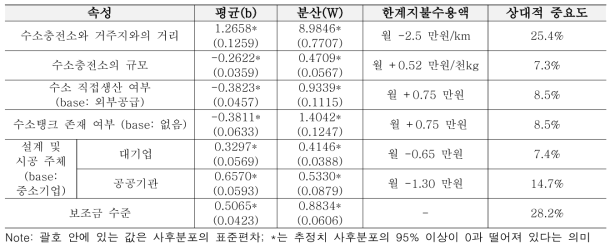 베이지안 로짓 모형 추정결과