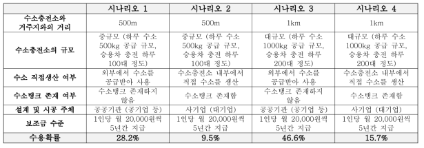 시나리오별 국민 수용확률