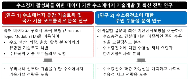 본 연구의 구성