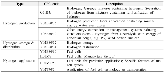 수소 기술 관련 CPC 특허분류 코드