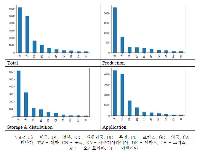 수소기술 분야별 국가별 특허 숫자 (2010~2019년)