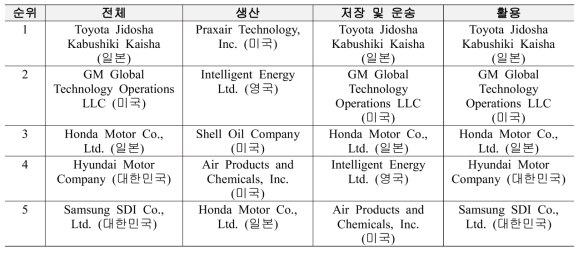 분야별로 수소기술 특허를 가장 많이 출원한 기업 Top 5