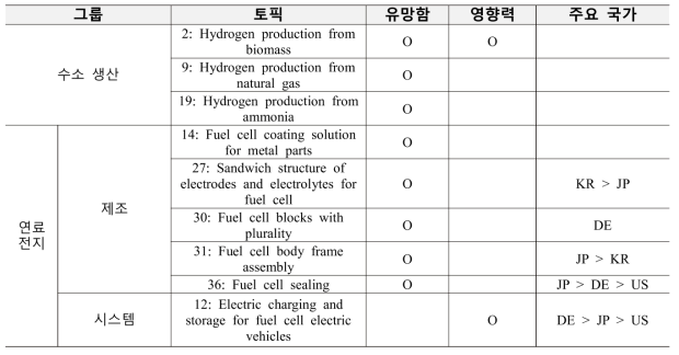 수소기술 주요 토픽 식별 결과