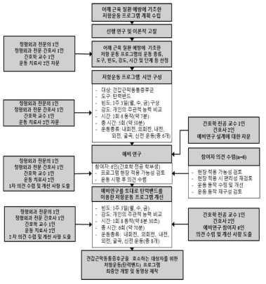 Resistance exercise program development procedure